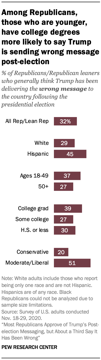 Among Republicans, those who are younger, have college degrees more likely to say Trump is sending wrong message post-election