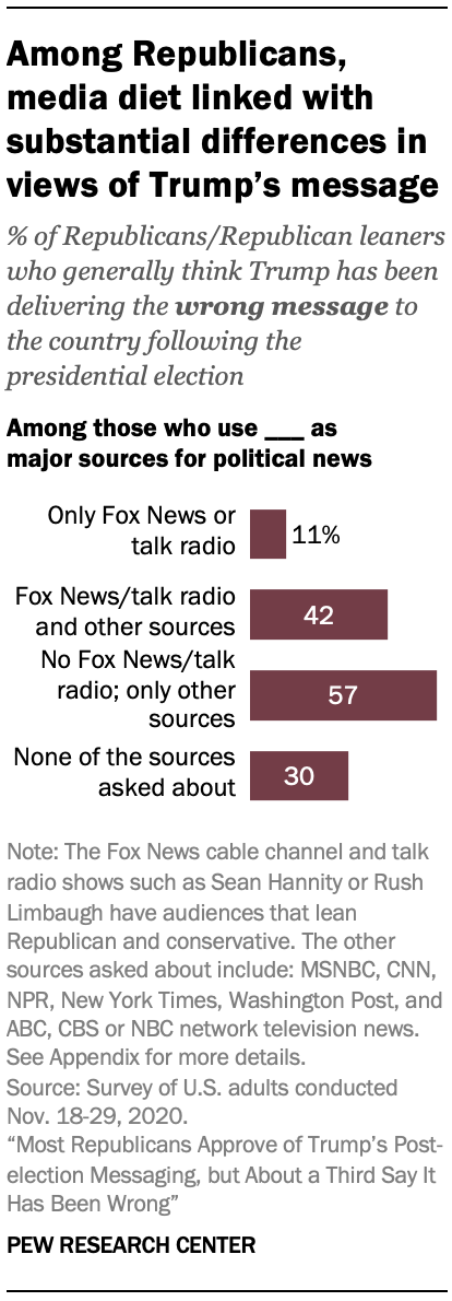 Among Republicans, media diet linked with substantial differences in views of Trump’s message 