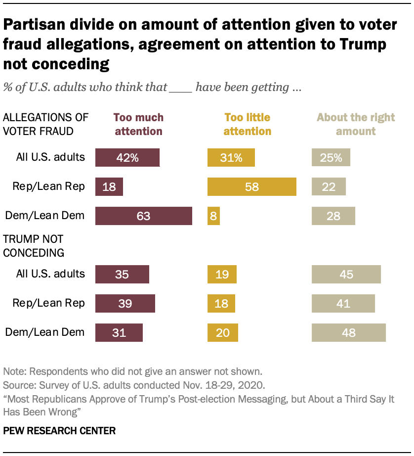 Partisan divide on amount of attention given to voter fraud allegations, agreement on attention to Trump not conceding 