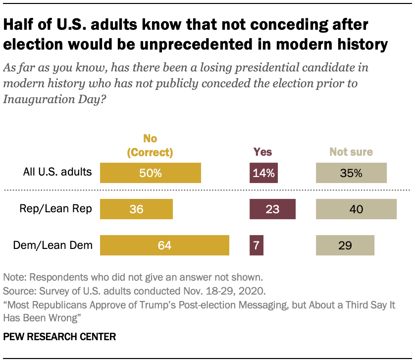 Half of U.S. adults know that not conceding after election would be unprecedented in modern history