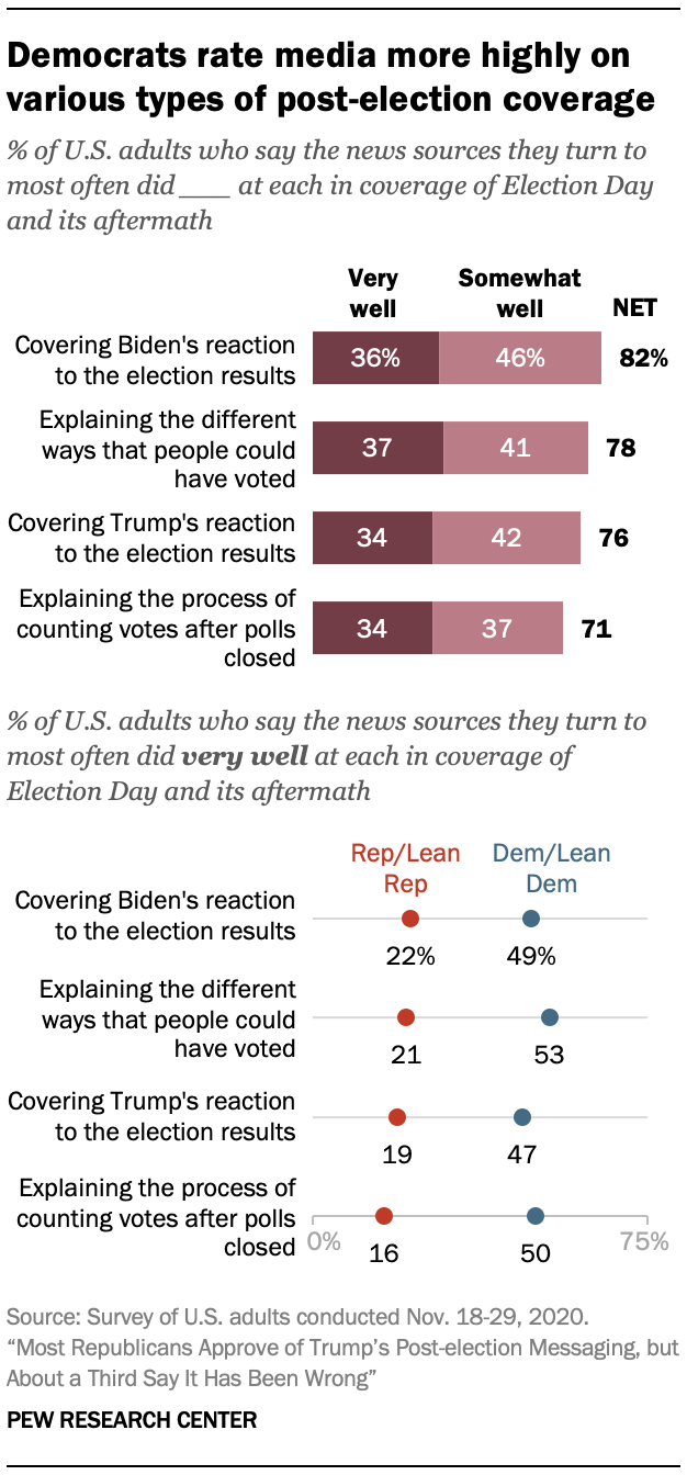 Democrats rate media more highly on various types of post-election coverage