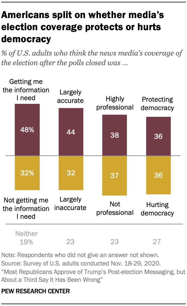 Americans split on whether media’s election coverage protects or hurts democracy