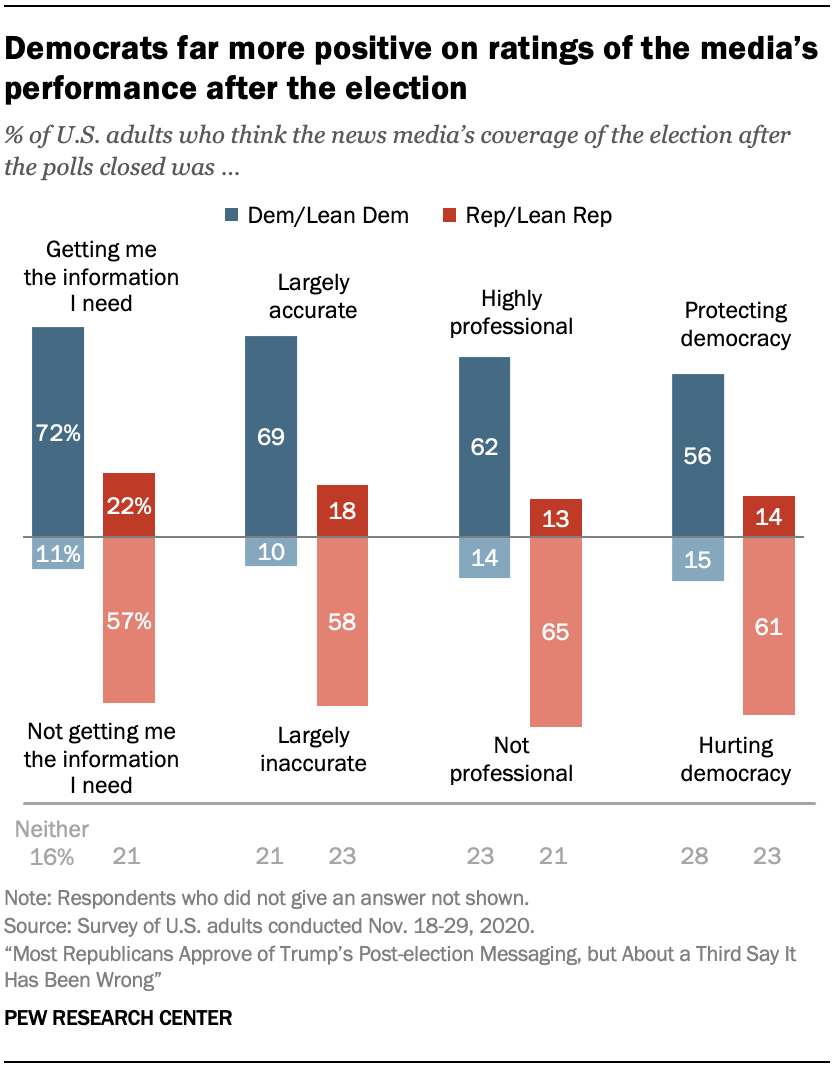 Democrats far more positive on ratings of the media’s performance after the election