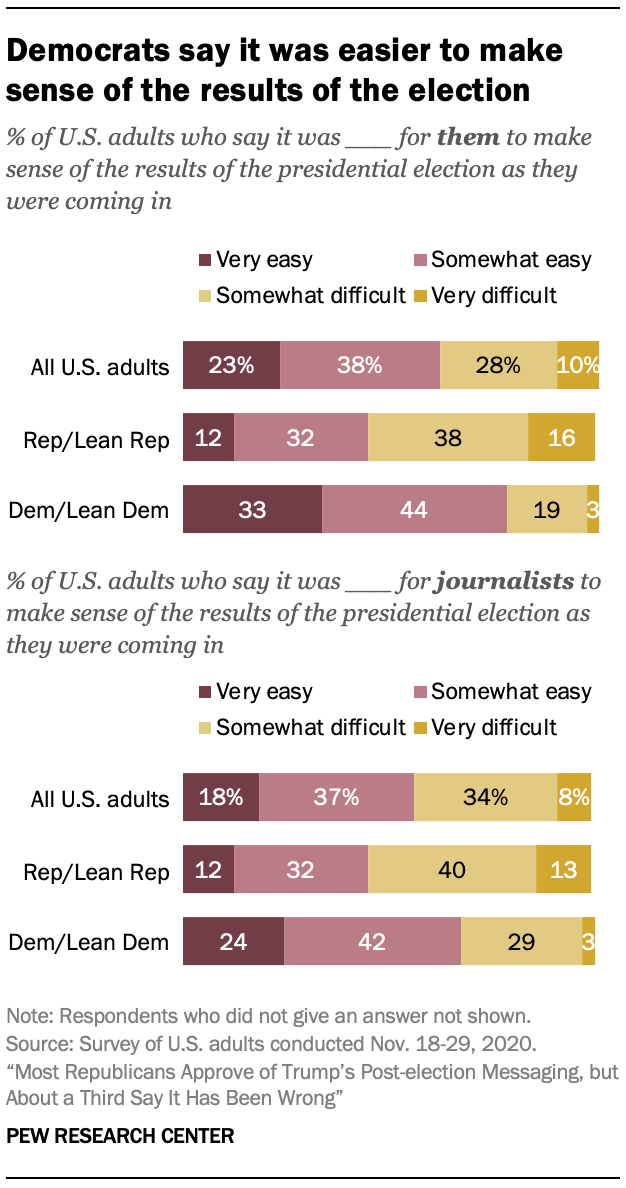 Democrats say it was easier to make sense of the results of the election