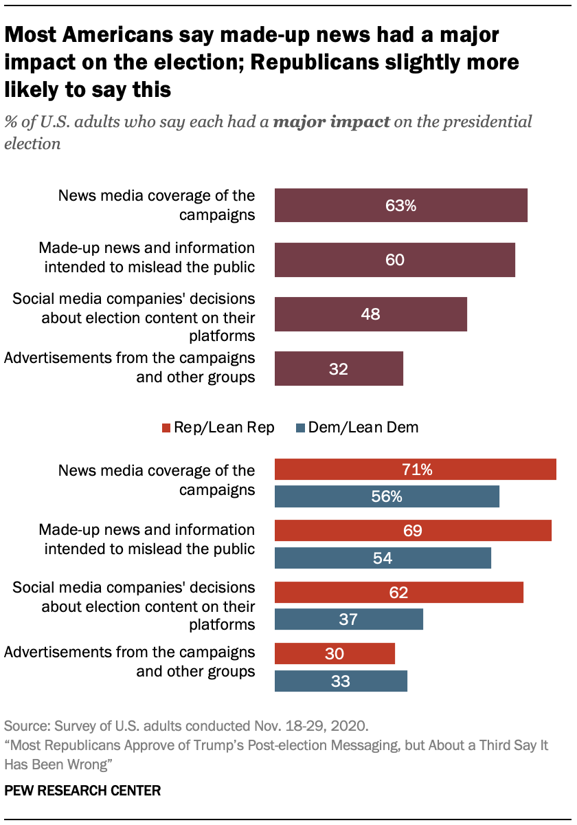 Most Americans say made-up news had a major impact on the election; Republicans slightly more likely to say this