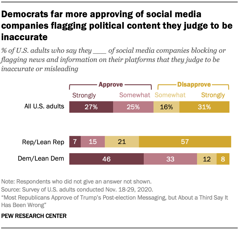 Democrats far more approving of social media companies flagging political content they judge to be inaccurate