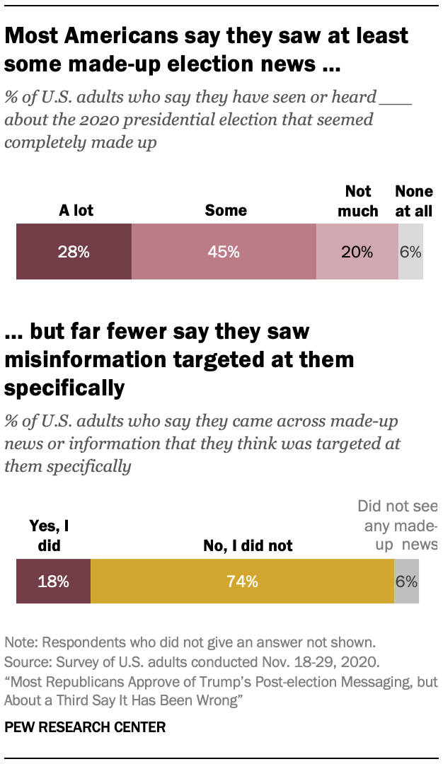 Most Americans say they saw at least some made-up election news … but far fewer say they saw misinformation targeted at them specifically