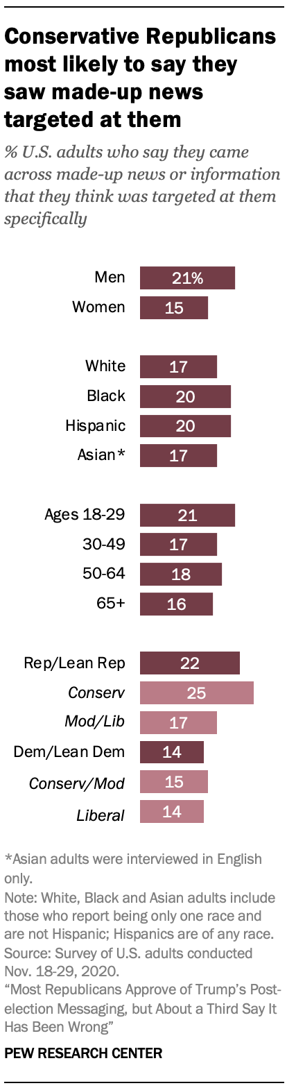 Conservative Republicans most likely to say they saw made-up news targeted at them