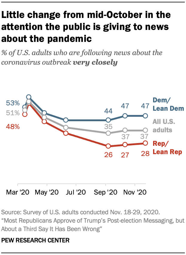 Little change from mid-October in the attention the public is giving to news about the pandemic
