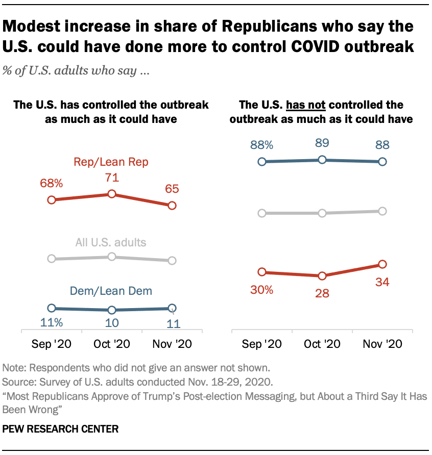 Modest increase in share of Republicans who say the U.S. could have done more to control COVID outbreak
