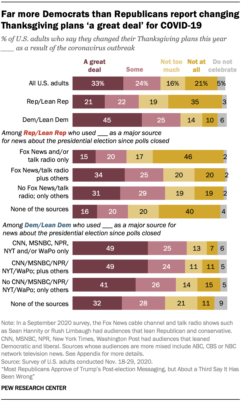 Far more Democrats than Republicans report changing Thanksgiving plans ‘a great deal’ for COVID-19