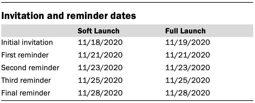 Invitation and reminder dates