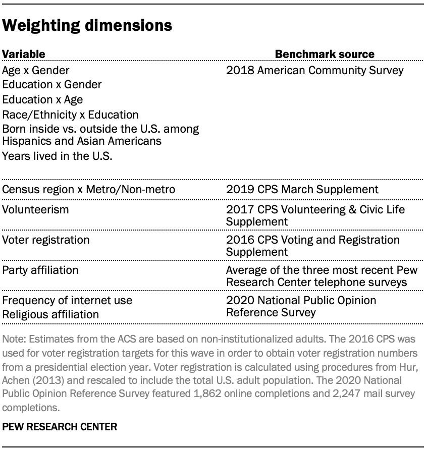 Weighting dimensions