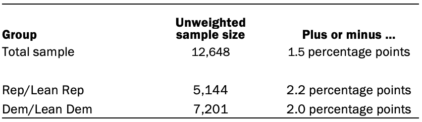 The unweighted sample sizes and the error attributable to sampling 