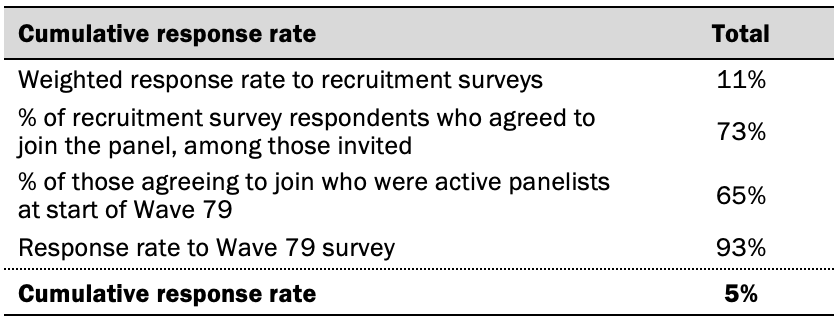 Response rates