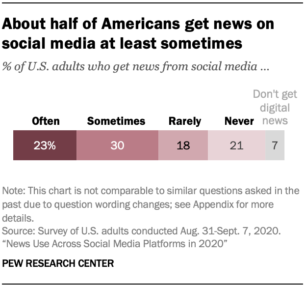 About half of Americans get news on social media at least sometimes