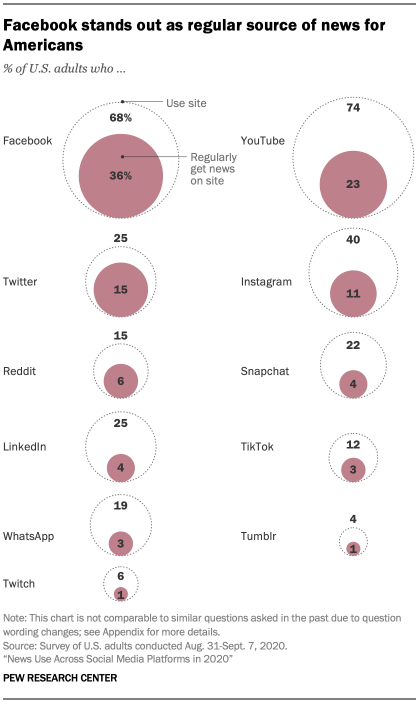 Facebook stands out as regular source of news for Americans