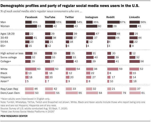 Demographic profiles and party of regular social media news users in the U.S.