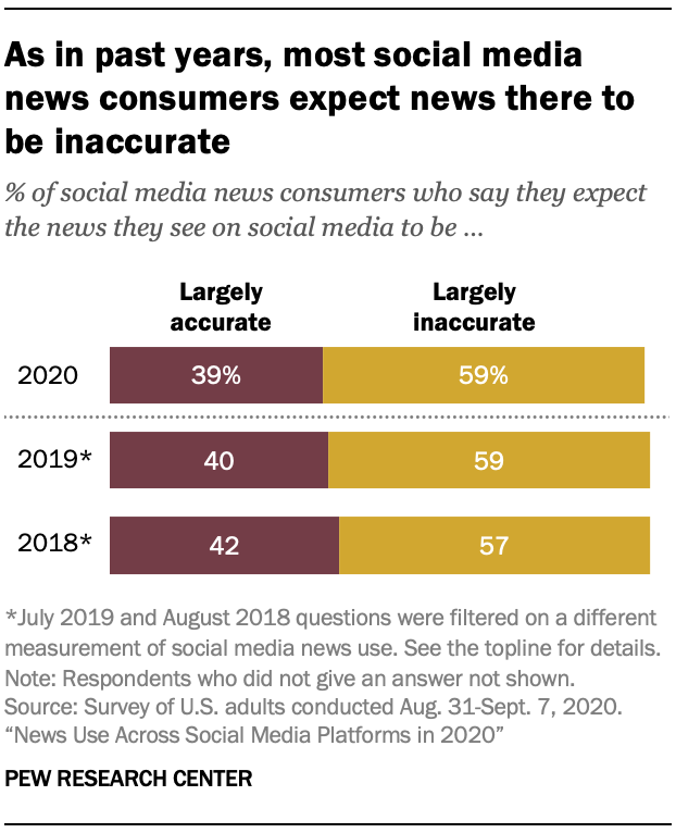 As in past years, most social media news consumers expect news there to be inaccurate
