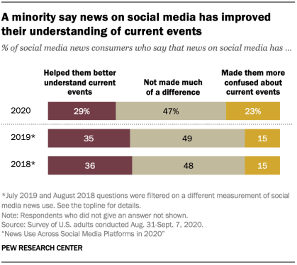 A minority say news on social media has improved their understanding of current events