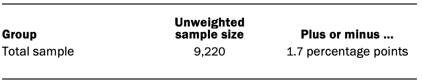 The unweighted sample sizes and the error attributable to sampling