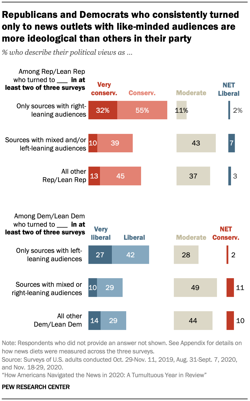Chart shows Republicans and Democrats who consistently turned only to news outlets with like-minded audiences are more ideological than others in their party