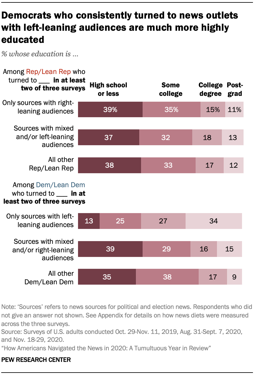 Chart shows Democrats who consistently turned to news outlets with left-leaning audiences are much more highly educated