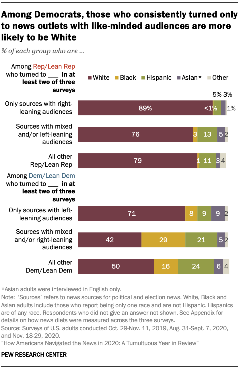 Chart shows among Democrats, those who consistently turned only to news outlets with like-minded audiences are more likely to be White