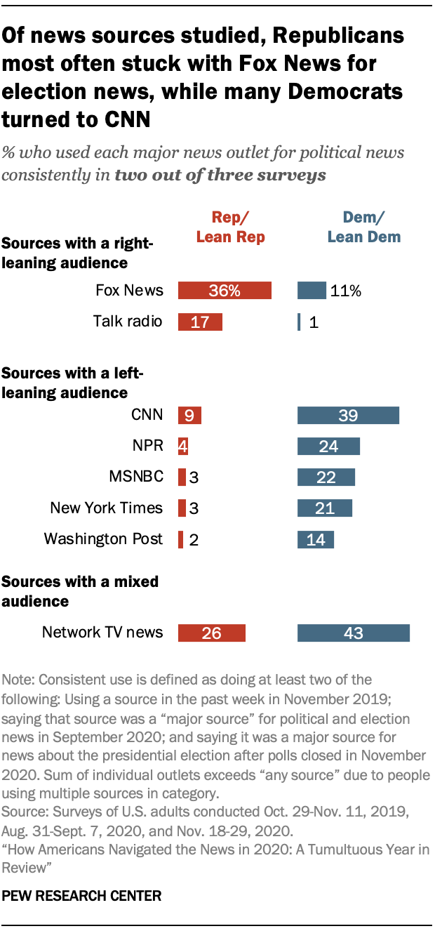 Chart shows of news sources studied, Republicans most often stuck with Fox News for election news, while many Democrats turned to CNN