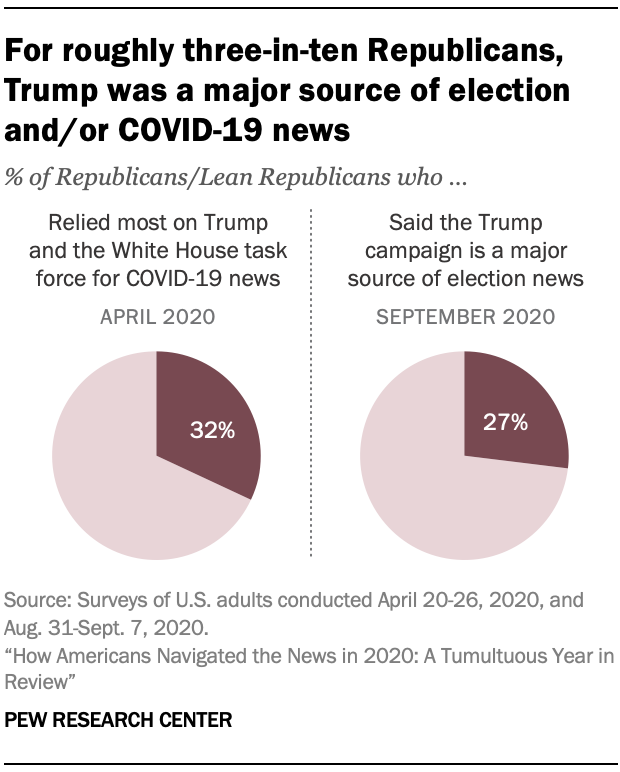 Chart shows for roughly three-in-ten Republicans, Trump was a major source of election and/or COVID-19 news