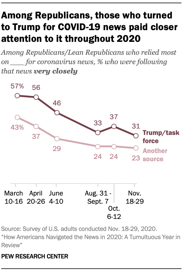 Chart shows among Republicans, those who turned to Trump for COVID-19 news paid closer attention to it throughout 2020