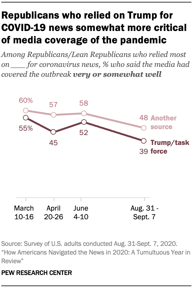 Chart shows Republicans who relied on Trump for COVID-19 news somewhat more critical of media coverage of the pandemic