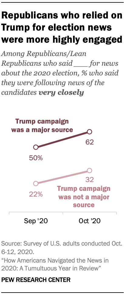 Chart shows Republicans who relied on Trump for election news were more highly engaged