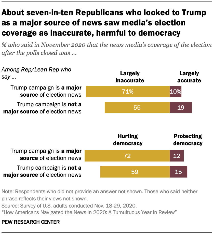 Chart shows about seven-in-ten Republicans who looked to Trump as a major source of news saw media’s election coverage as inaccurate, harmful to democracy