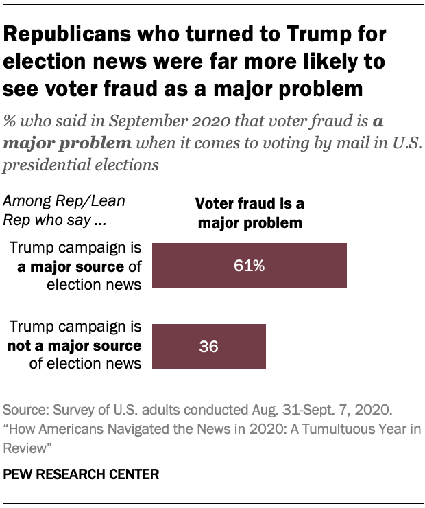 Chart shows Republicans who turned to Trump for election news were far more likely to see voter fraud as a major problem