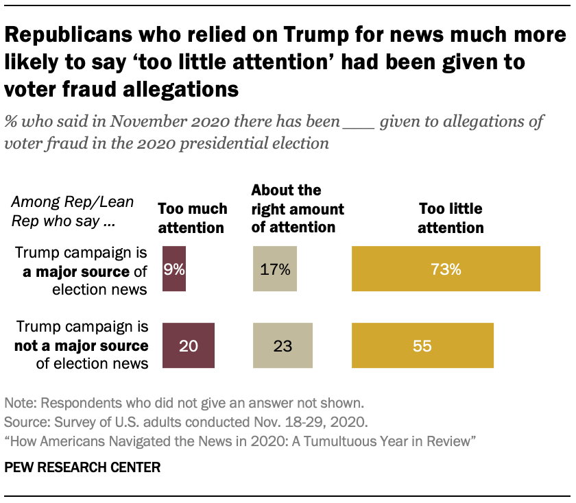 Chart shows Republicans who relied on Trump for news much more likely to say ‘too little attention’ had been given to voter fraud allegations