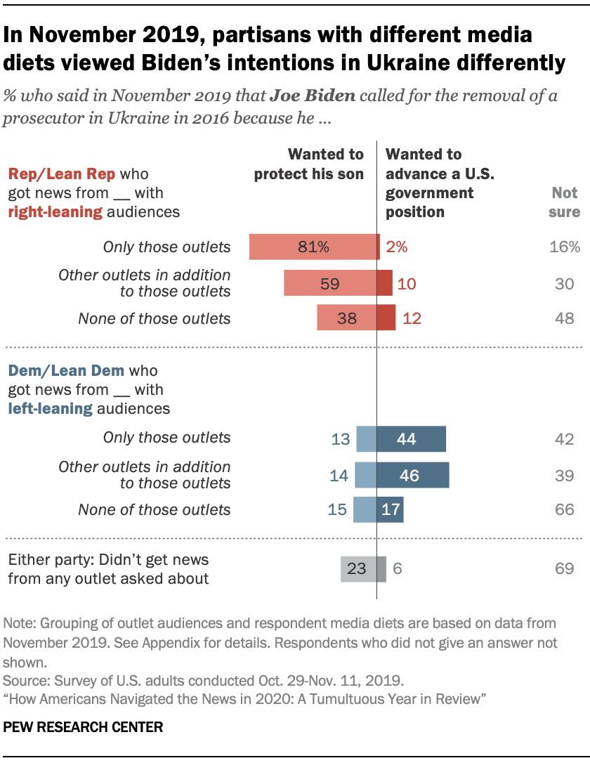 In November 2019, partisans with different media diets viewed Biden’s intentions in Ukraine differently