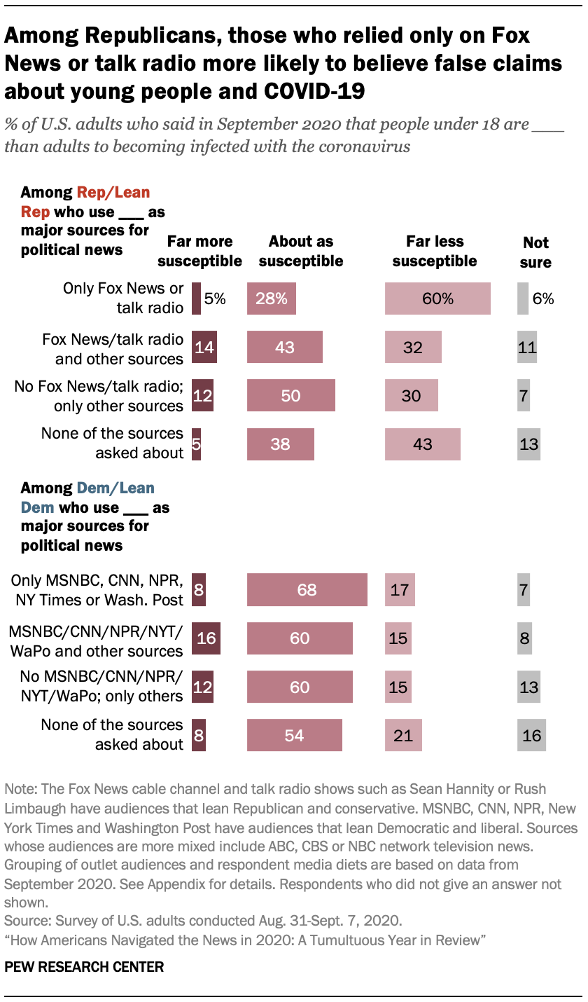 Among Republicans, those who relied only on Fox News or talk radio more likely to believe false claims about young people and COVID-19