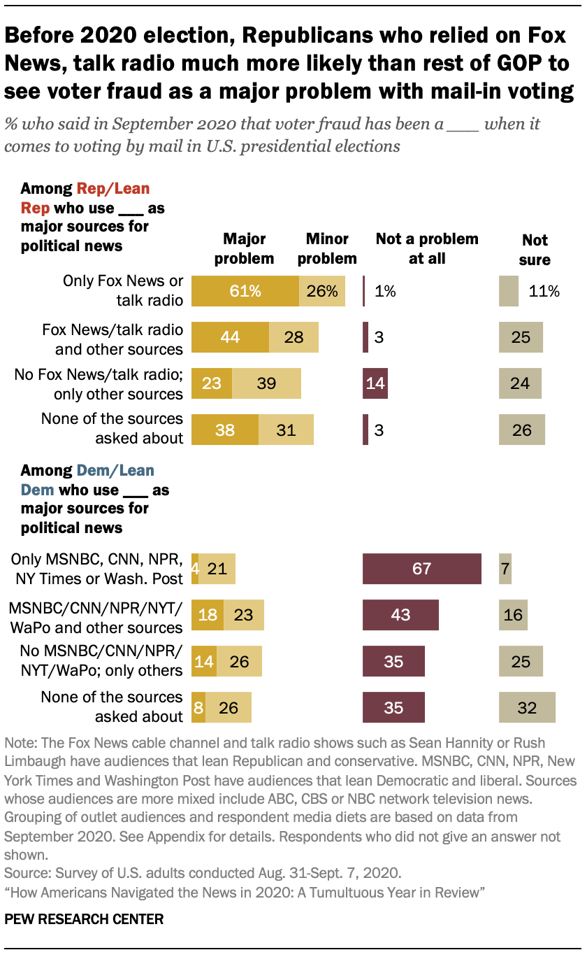 Before 2020 election, Republicans who relied on Fox News, talk radio much more likely than rest of GOP to see voter fraud as a major problem with mail-in voting