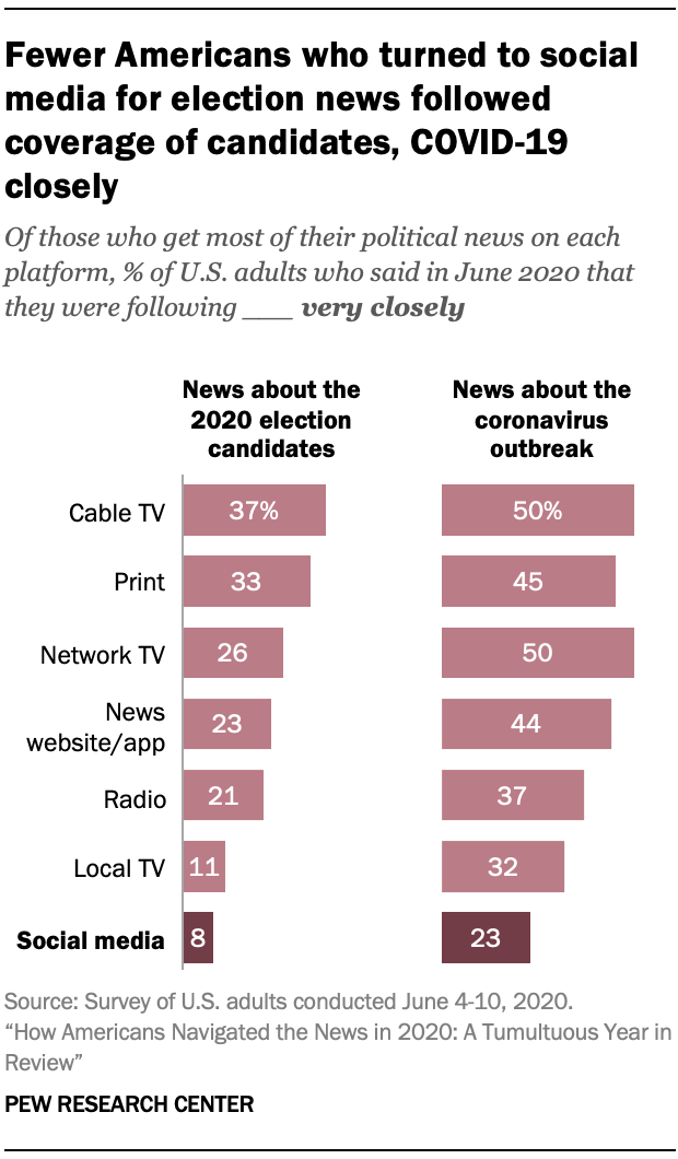 Fewer Americans who turned to social media for election news followed coverage of candidates, COVID-19 closely
