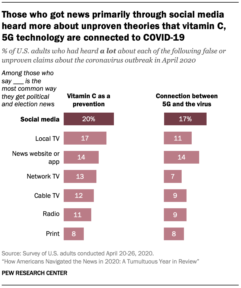Those who got news primarily through social media heard more about unproven theories that vitamin C, 5G technology are connected to COVID-19