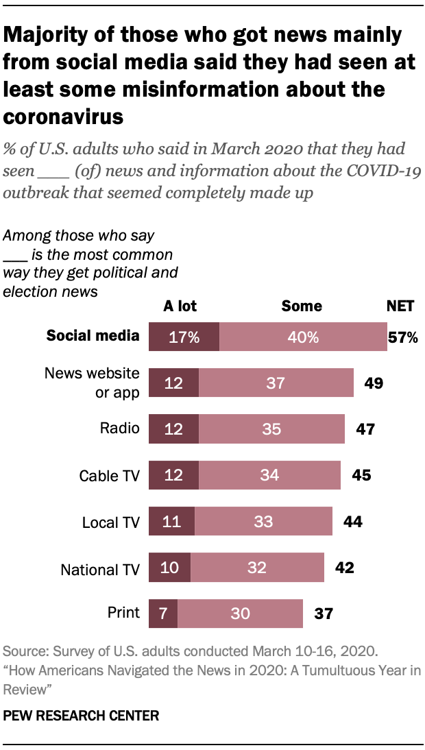 Majority of those who got news mainly from social media said they had seen at least some misinformation about the coronavirus