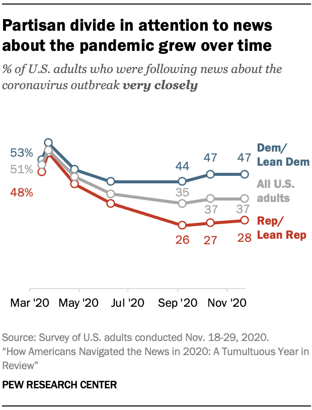 Partisan divide in attention to news about the pandemic grew over time