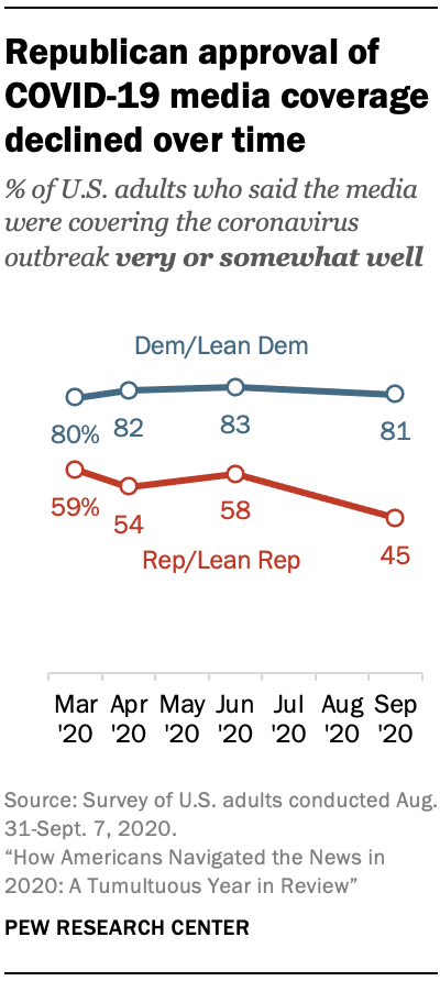 Republican approval of COVID-19 media coverage declined over time