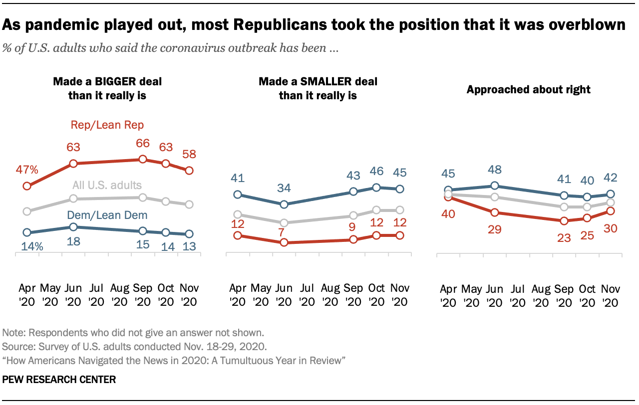 As pandemic played out, most Republicans took the position that it was overblown