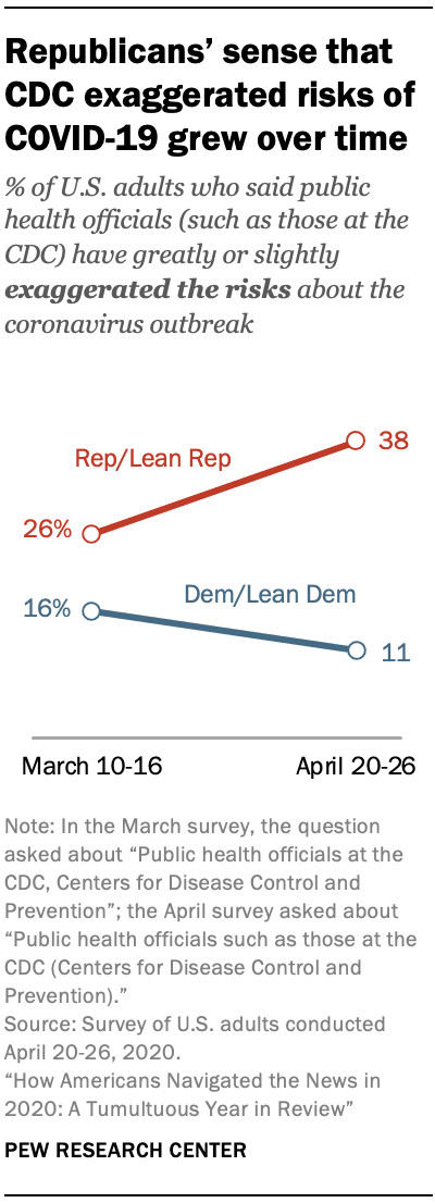 Republicans’ sense that CDC exaggerated risks of COVID-19 grew over time