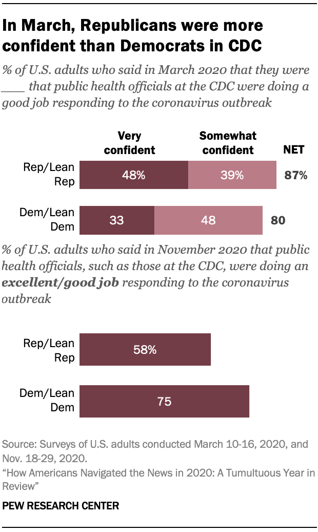In March, Republicans were more confident than Democrats in CDC