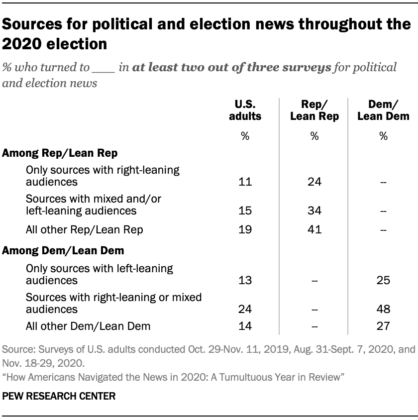 Sources for political and election news throughout the 2020 election