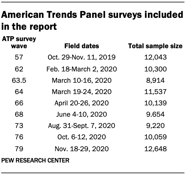 American Trends Panel surveys included in the report