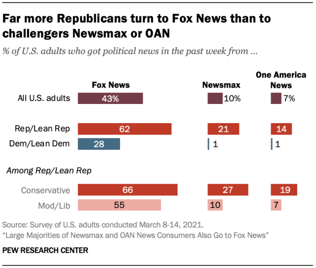 Far More Republicans Turn to Fox News